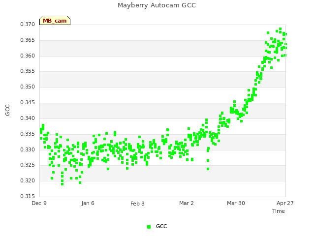 plot of Mayberry Autocam GCC