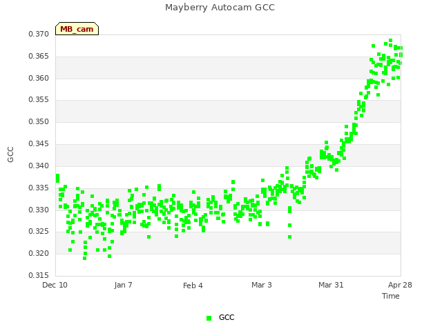 plot of Mayberry Autocam GCC