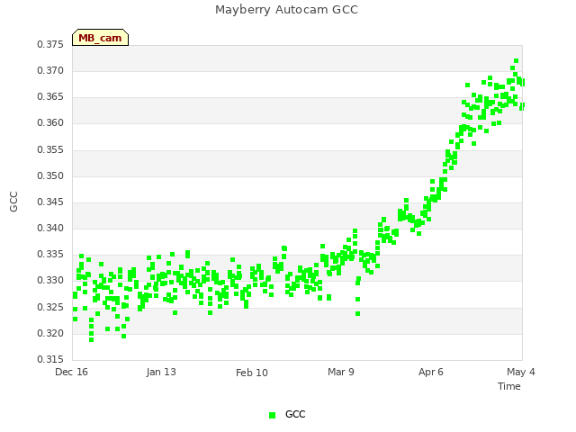 plot of Mayberry Autocam GCC