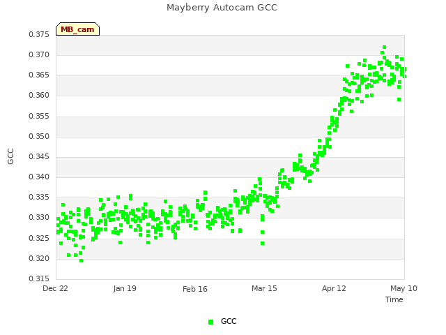 plot of Mayberry Autocam GCC