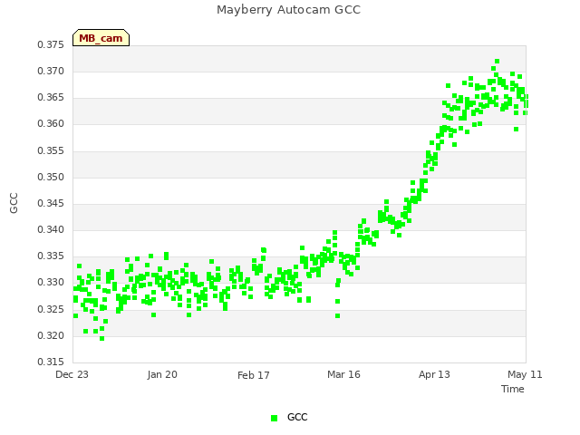 plot of Mayberry Autocam GCC