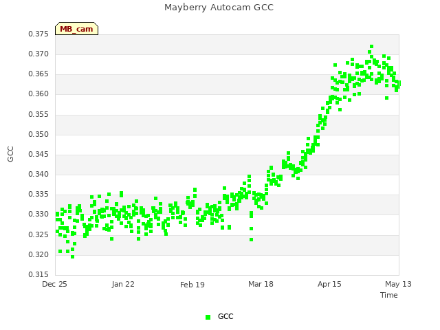 plot of Mayberry Autocam GCC