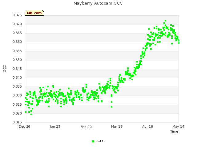 plot of Mayberry Autocam GCC