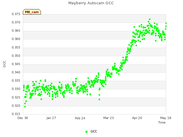 plot of Mayberry Autocam GCC