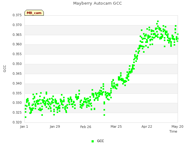 plot of Mayberry Autocam GCC