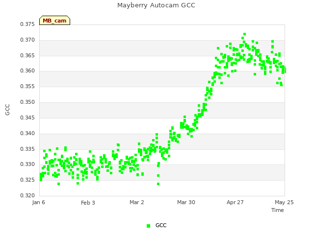 plot of Mayberry Autocam GCC