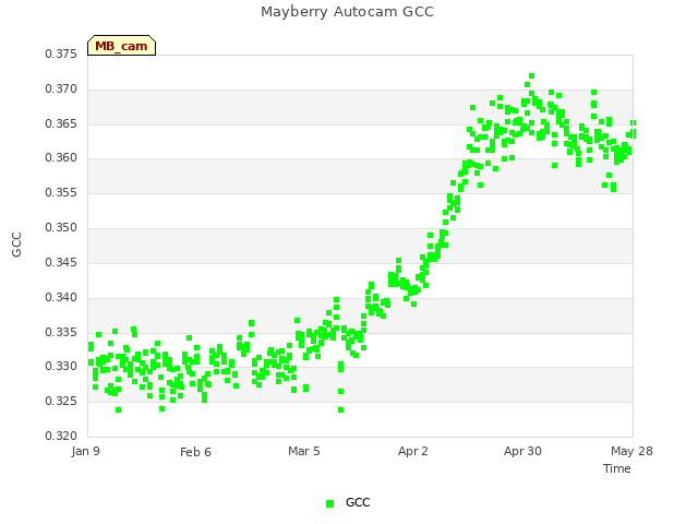 plot of Mayberry Autocam GCC