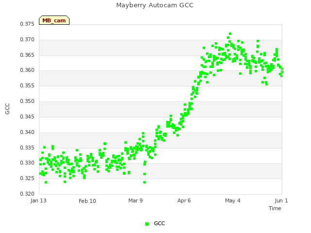 plot of Mayberry Autocam GCC