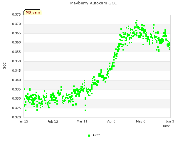 plot of Mayberry Autocam GCC