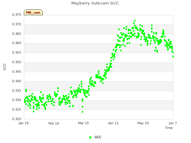 plot of Mayberry Autocam GCC