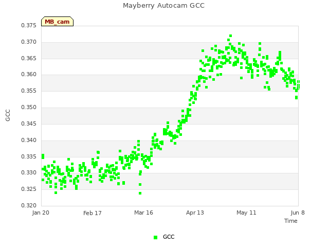 plot of Mayberry Autocam GCC