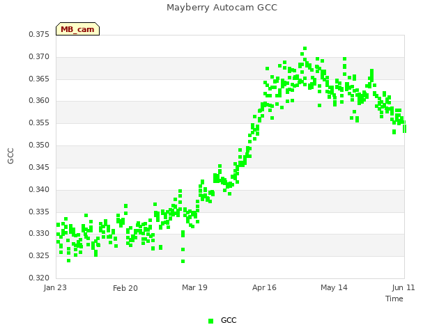 plot of Mayberry Autocam GCC