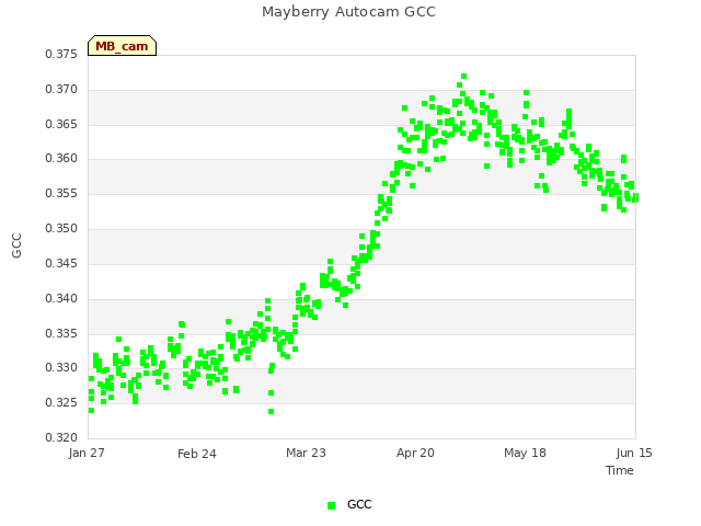 plot of Mayberry Autocam GCC