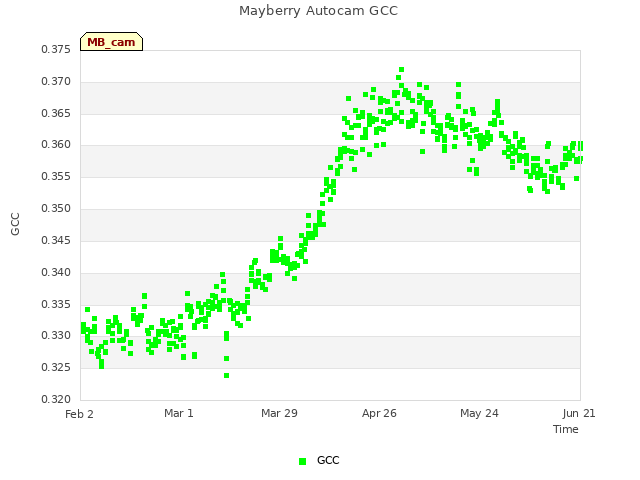 plot of Mayberry Autocam GCC