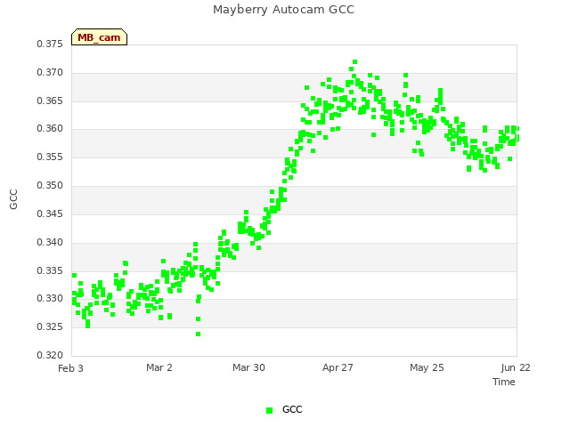 plot of Mayberry Autocam GCC