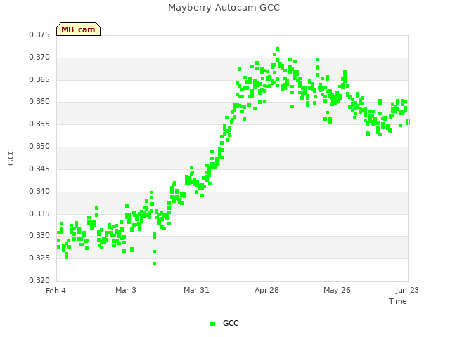 plot of Mayberry Autocam GCC