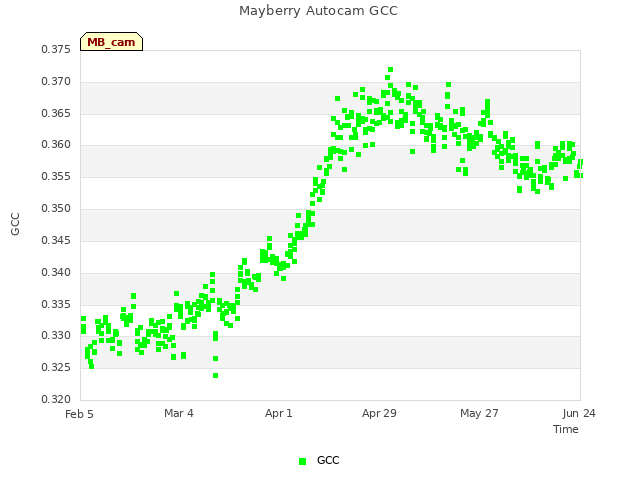 plot of Mayberry Autocam GCC