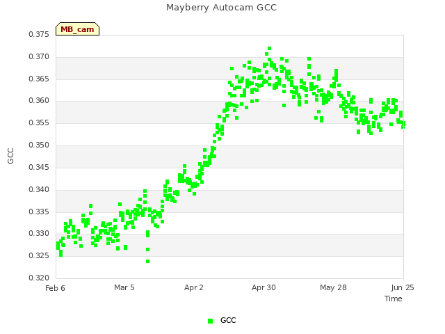 plot of Mayberry Autocam GCC