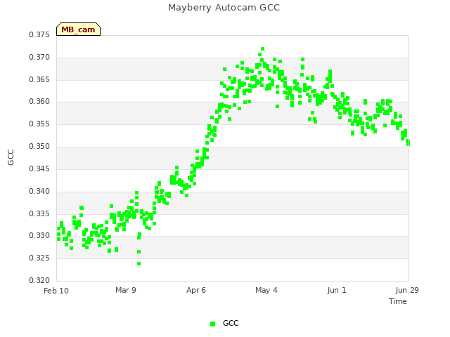 plot of Mayberry Autocam GCC