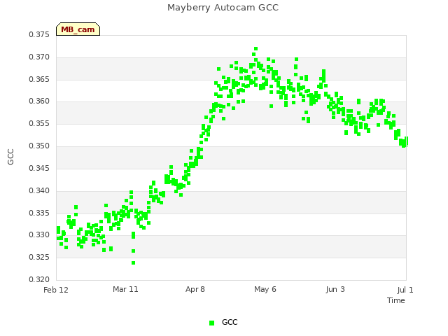 plot of Mayberry Autocam GCC