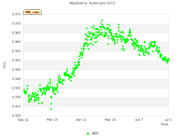 plot of Mayberry Autocam GCC