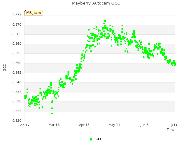 plot of Mayberry Autocam GCC