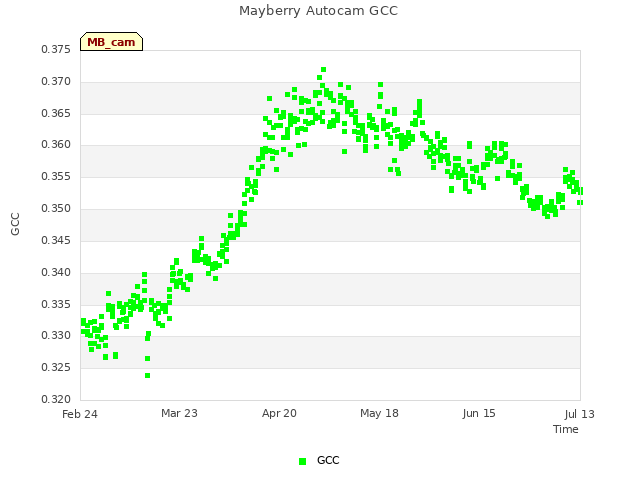 plot of Mayberry Autocam GCC