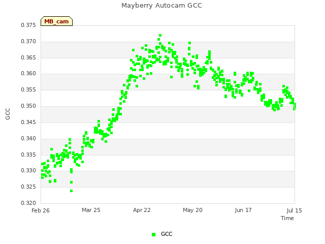 plot of Mayberry Autocam GCC