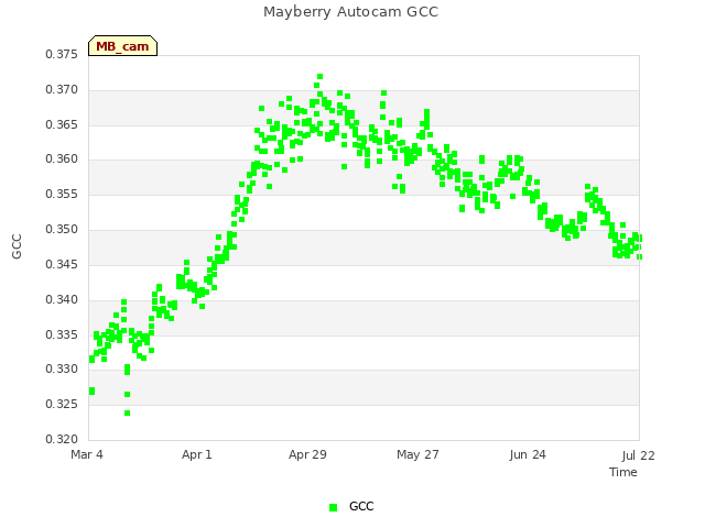 plot of Mayberry Autocam GCC