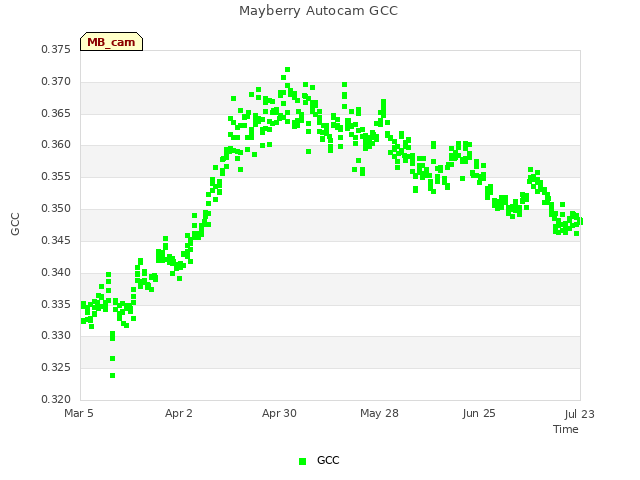 plot of Mayberry Autocam GCC