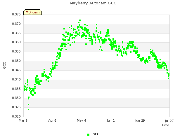 plot of Mayberry Autocam GCC