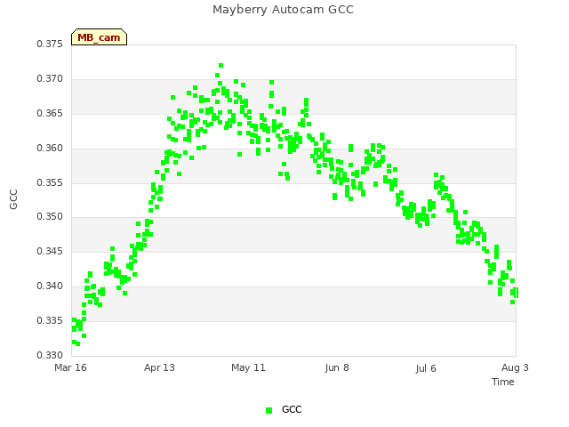 plot of Mayberry Autocam GCC