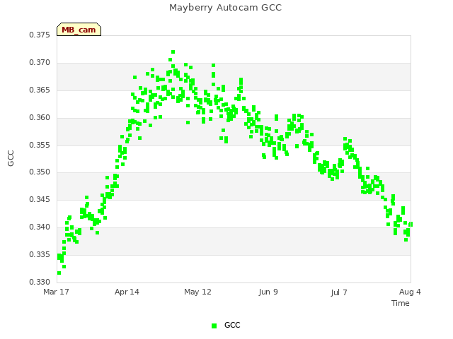 plot of Mayberry Autocam GCC