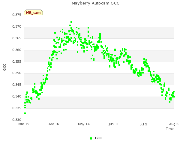 plot of Mayberry Autocam GCC