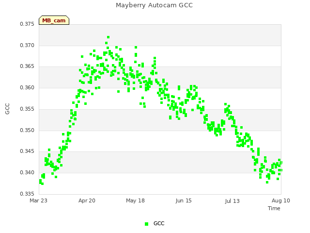 plot of Mayberry Autocam GCC