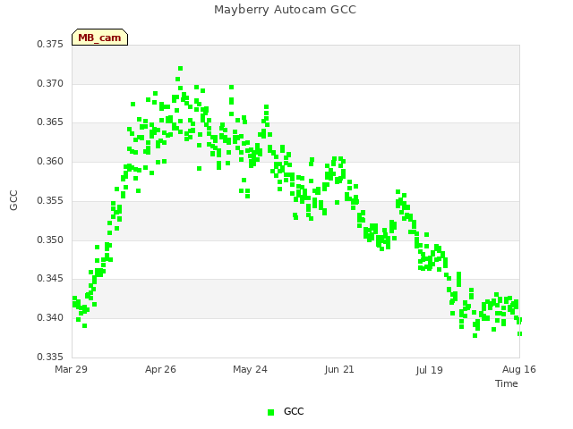 plot of Mayberry Autocam GCC