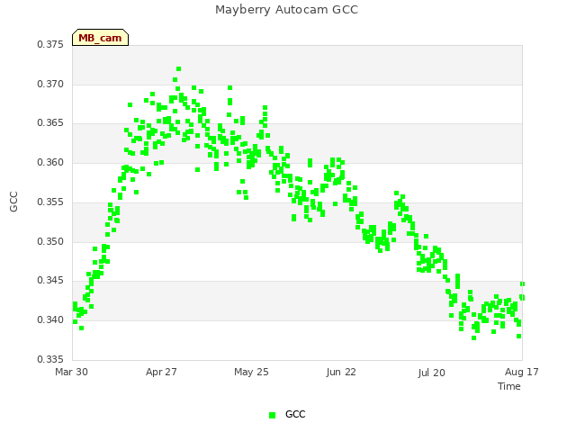 plot of Mayberry Autocam GCC