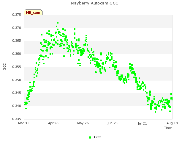 plot of Mayberry Autocam GCC