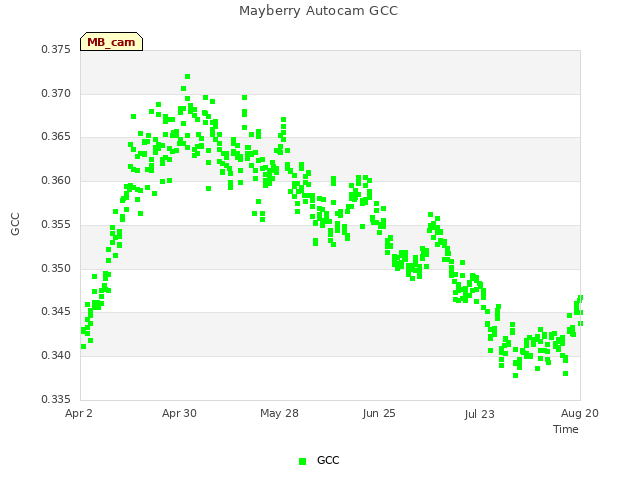 plot of Mayberry Autocam GCC