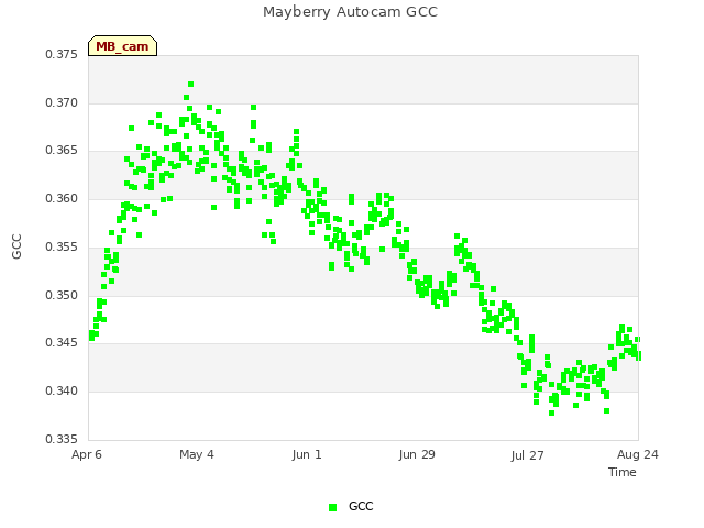 plot of Mayberry Autocam GCC