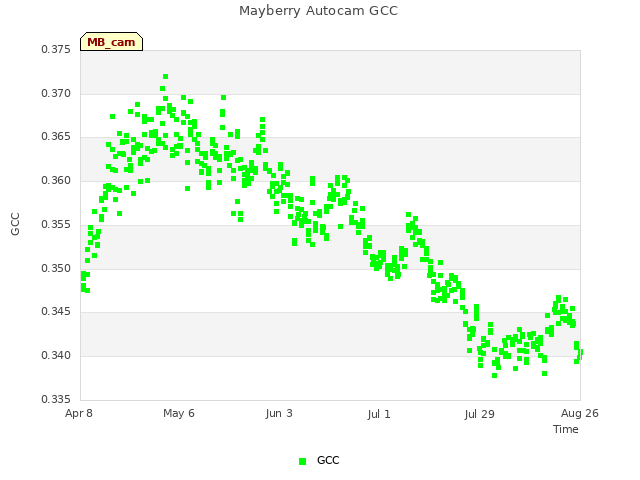 plot of Mayberry Autocam GCC