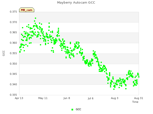 plot of Mayberry Autocam GCC