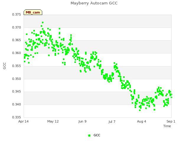 plot of Mayberry Autocam GCC