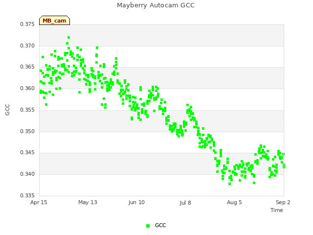 plot of Mayberry Autocam GCC