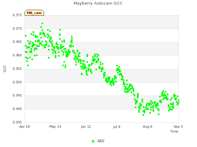 plot of Mayberry Autocam GCC