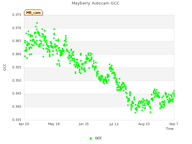 plot of Mayberry Autocam GCC