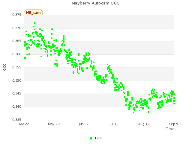 plot of Mayberry Autocam GCC