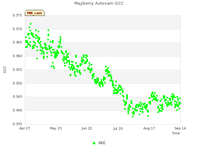 plot of Mayberry Autocam GCC