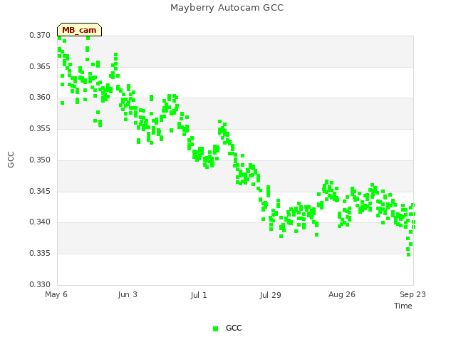 plot of Mayberry Autocam GCC