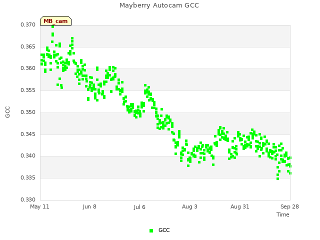 plot of Mayberry Autocam GCC